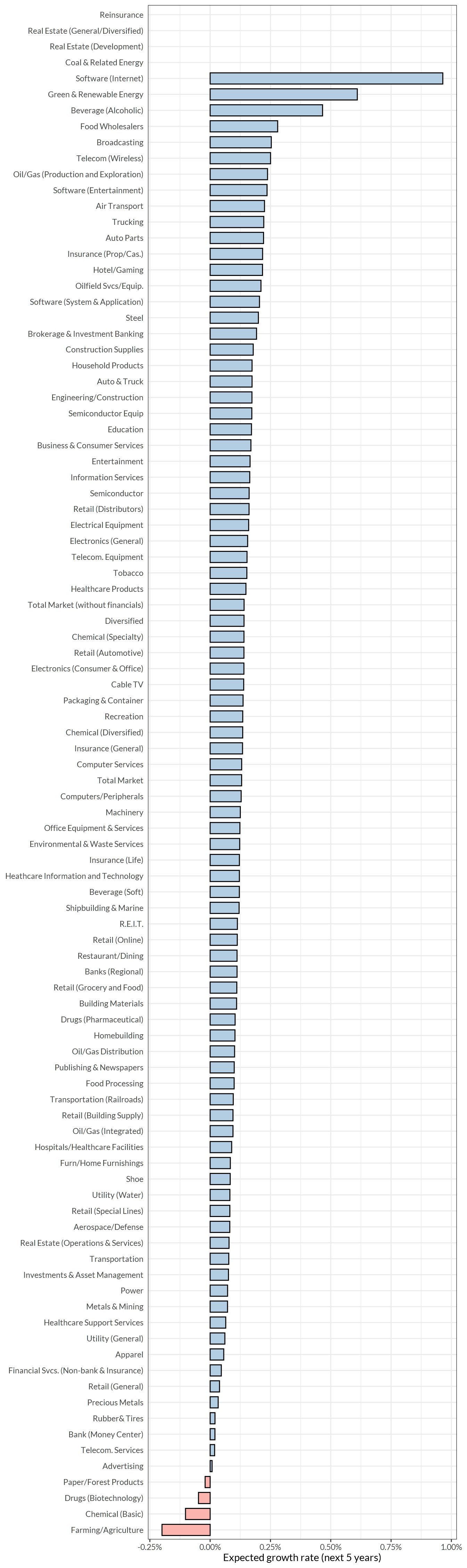 Expected growth rate for the next 5 years by industry sector