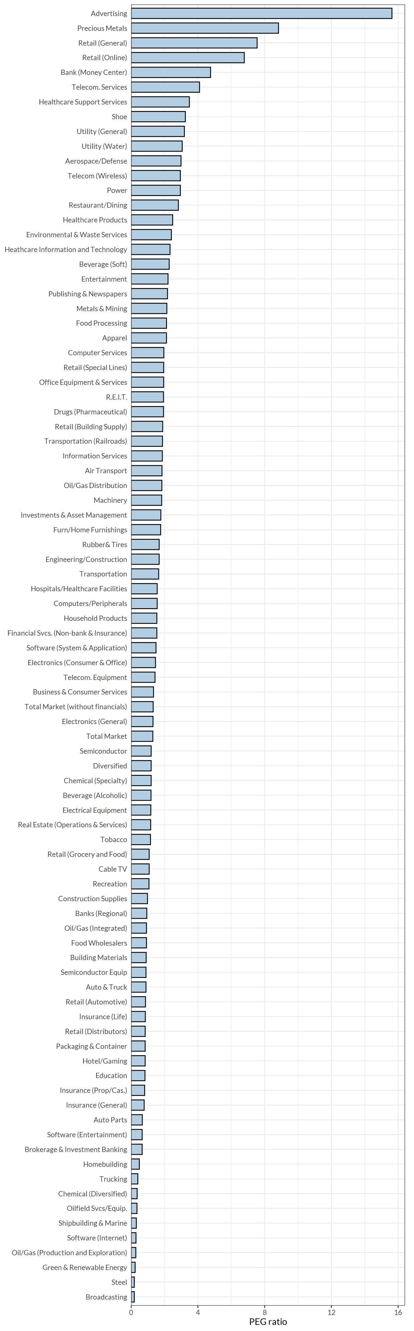 PEG ratio by industry sector