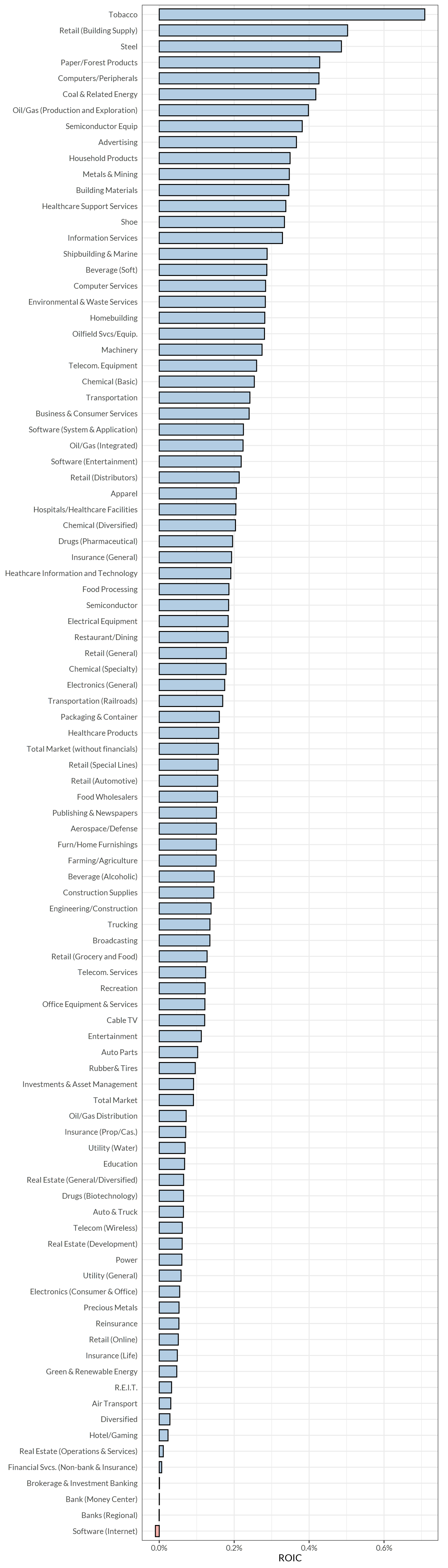 Return on invested capital by industry sector