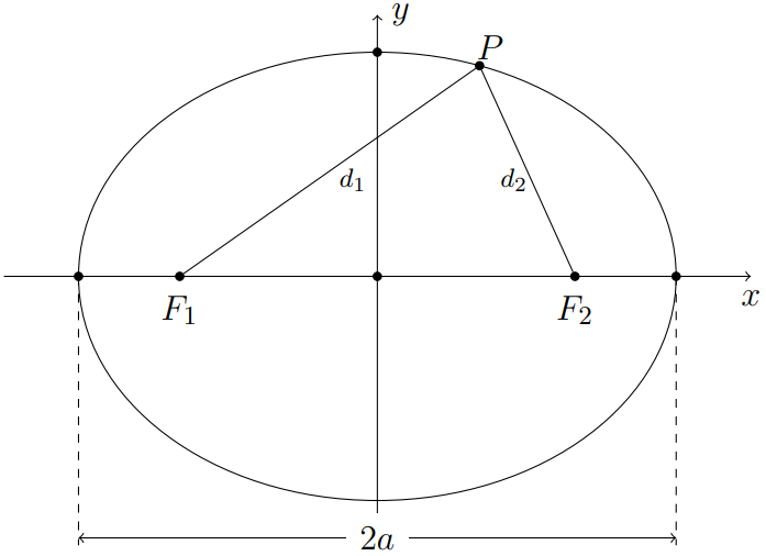 A soma das distâncias $d_1$ e $d_2$ equivale a constante $2a$.