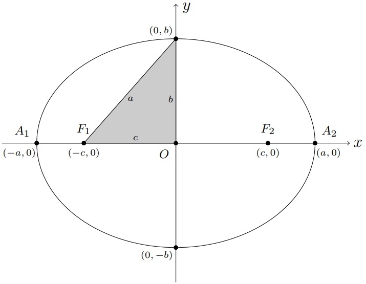 Relação dos parâmetros $a^2=b^2+c^2$ .