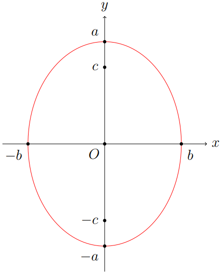 Elipse $\mathcal{E}=\dfrac{x^2}{b^2}+\dfrac{y^2}{a^2}=1$ .