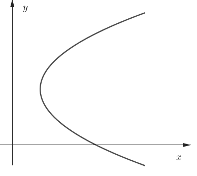 Parábola fora da origem com eixo paralelo a x.