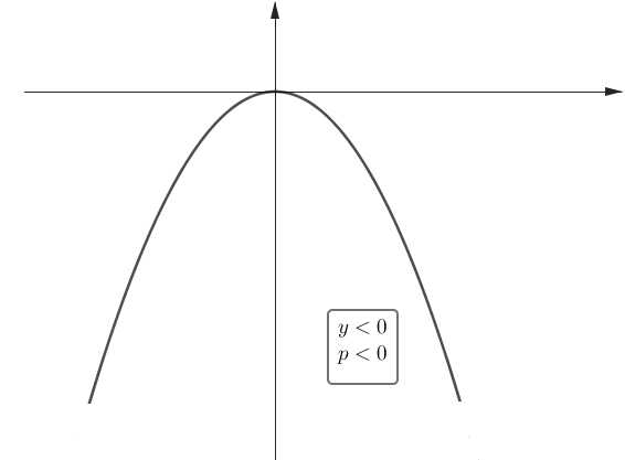 Parábola com concavidade para baixo.