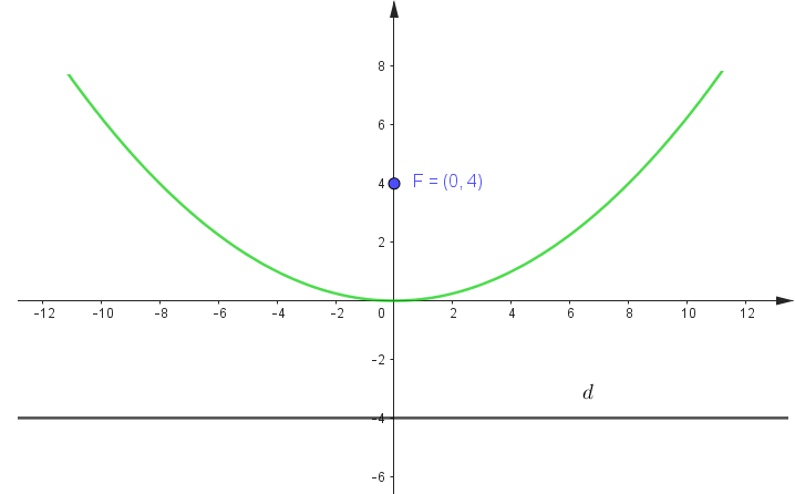 Gráfico do Exercício 1.