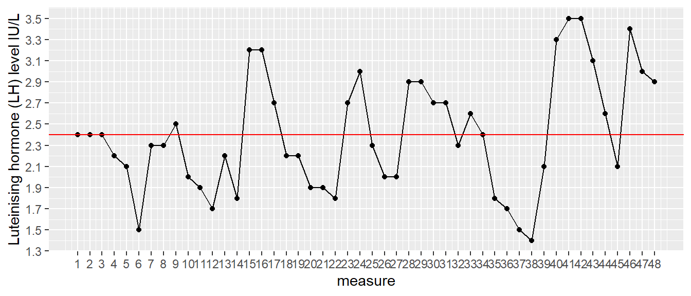 Luteinising hormone levels measured in one female, 48 measures taken at 10-minute intervals.