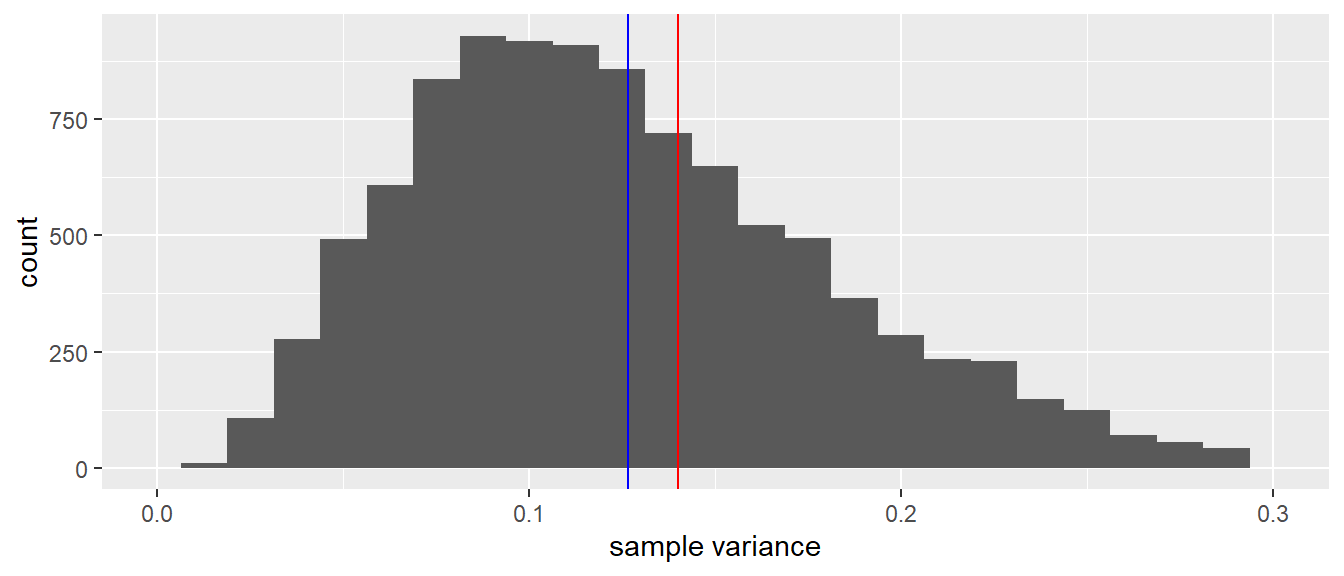 A histogram of 10,000 sample variances when the sample size equals 10. The red line indicates the population variance. The blue line indicates the mean of all variances observed in the 10,000 samples.