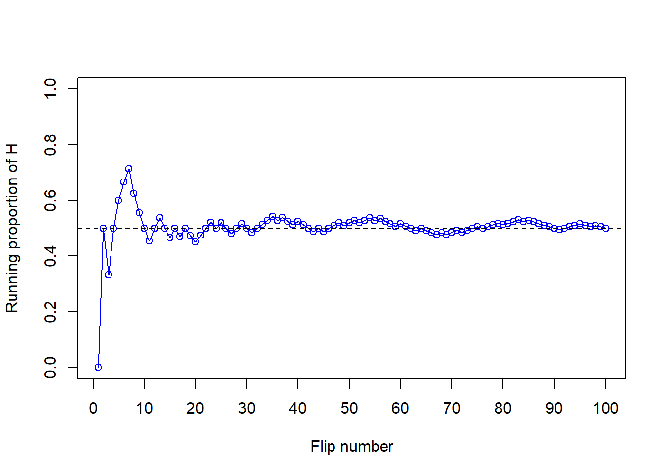 Running proportion of H versus number of flips for four sets of 100 coin flips.