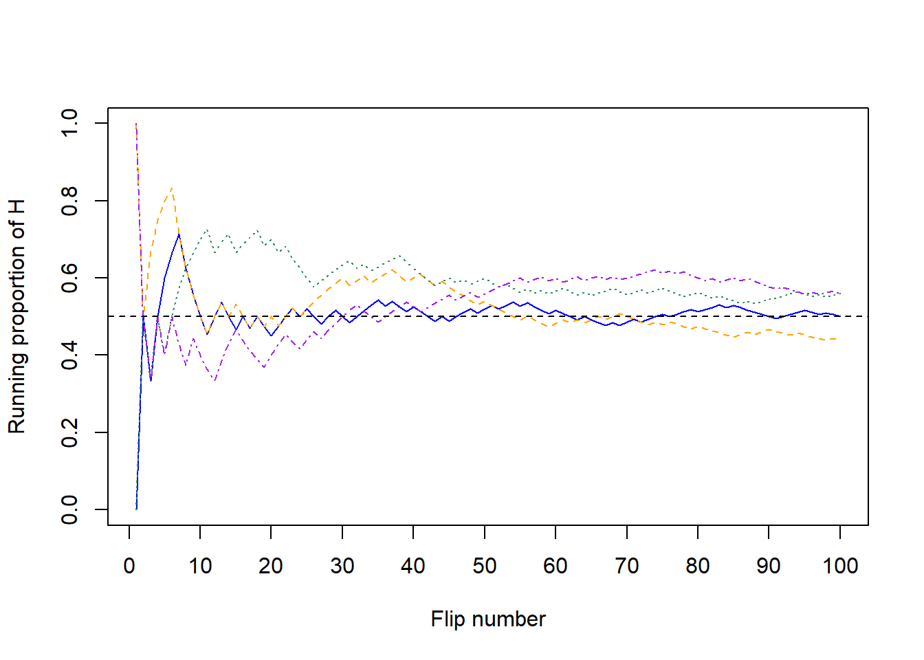 Running proportion of H versus number of flips for four sets of 100 coin flips.