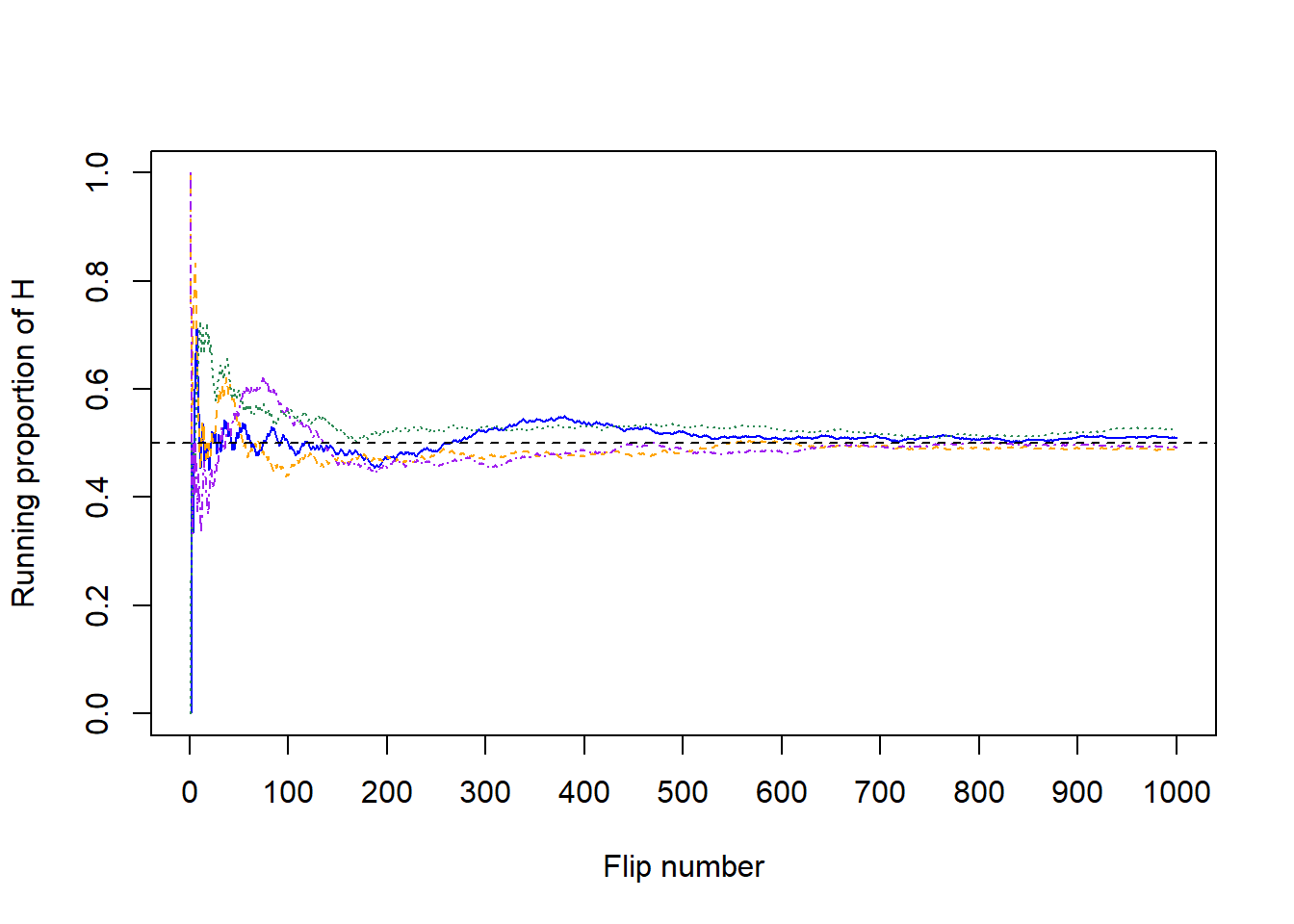 Running proportion of H versus number of flips for four sets of 1000 coin flips.