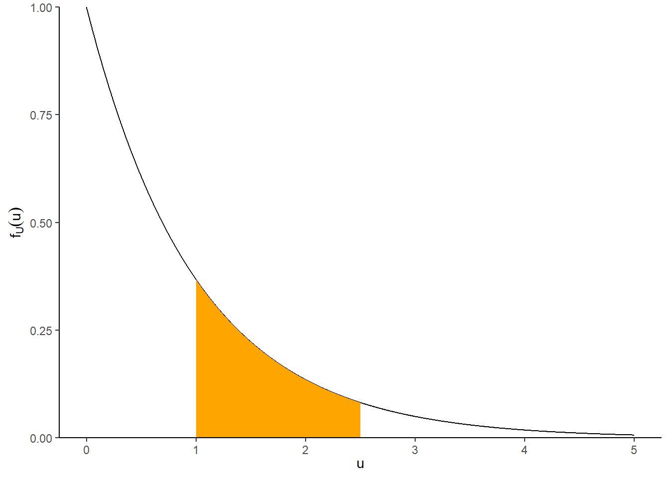 Illustration of \(P(1<U<2.5)\) (left) and \(P(0.995<U<1.005)\) and \(P(1.695<U<1.705)\) (right) for \(U\) with an Exponential(1) distribution, with pdf \(f_U(u) = e^{-u}, u>0\). The plot on the left displays the true area under the curve over (1, 2.5). The plot on the right illustrates how the probability that \(U\) is “close to” \(u\) can be approximated by the area of a rectangle with height equal to the density at \(u\), \(f_U(u)\). The density height at \(u=1\) is twice as large than the density height at \(u=1.7\), so the probability that \(U\) is “close to” 1 is (roughly) twice as large as the probability that \(U\) is “close to” 1.7.