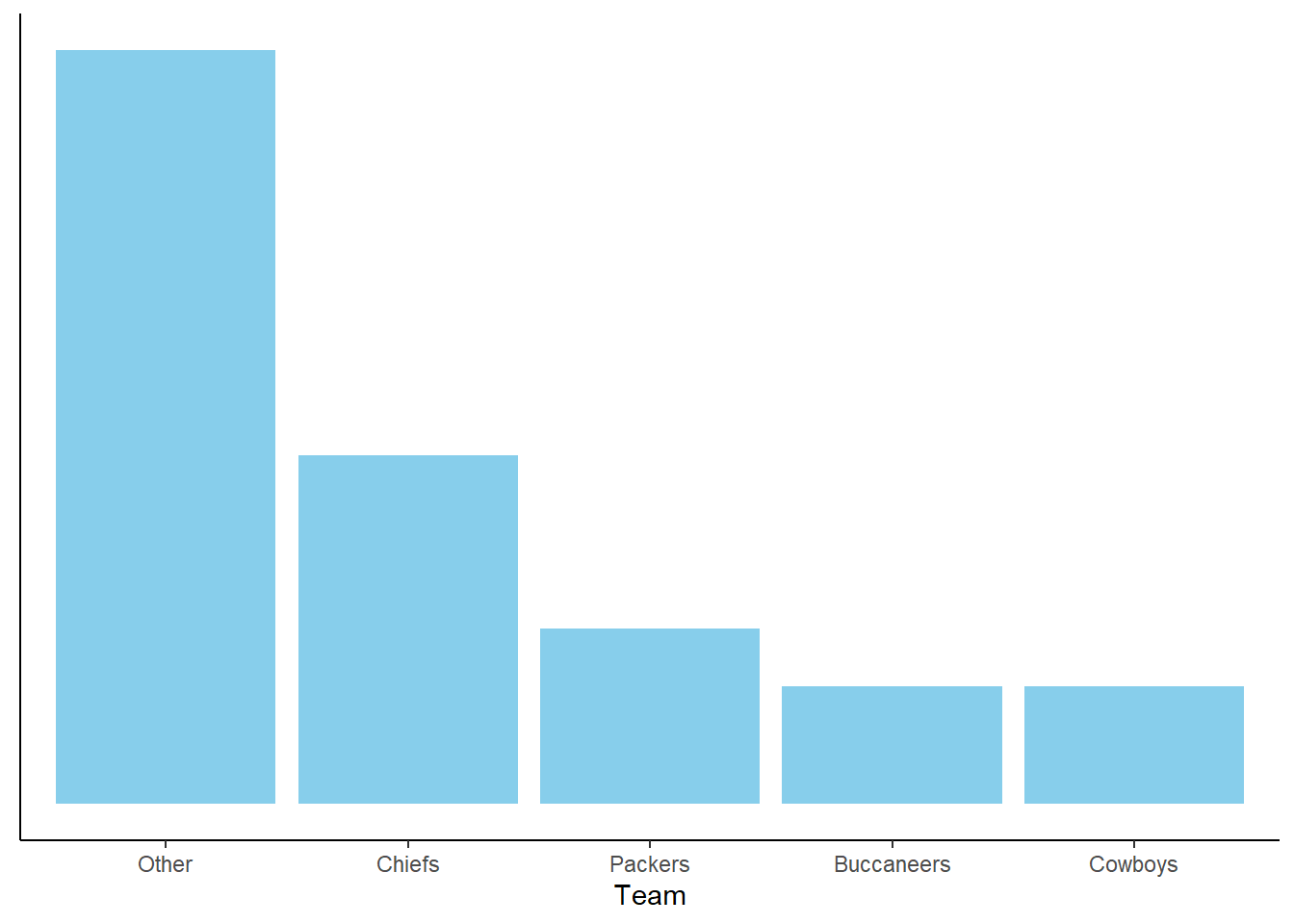 Bar chart representation of the subjective probabilities in Example 3.4. Left: Relative heights without absolute scale. Right: Heights scaled to sum to 1 to represent probabilities.