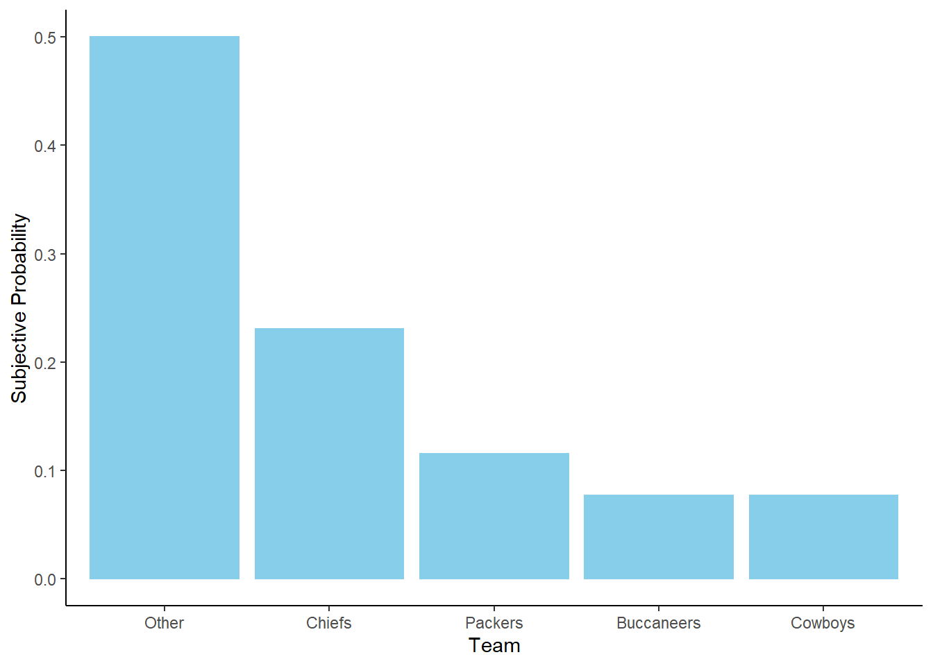 Bar chart representation of the subjective probabilities in Example 3.4. Left: Relative heights without absolute scale. Right: Heights scaled to sum to 1 to represent probabilities.