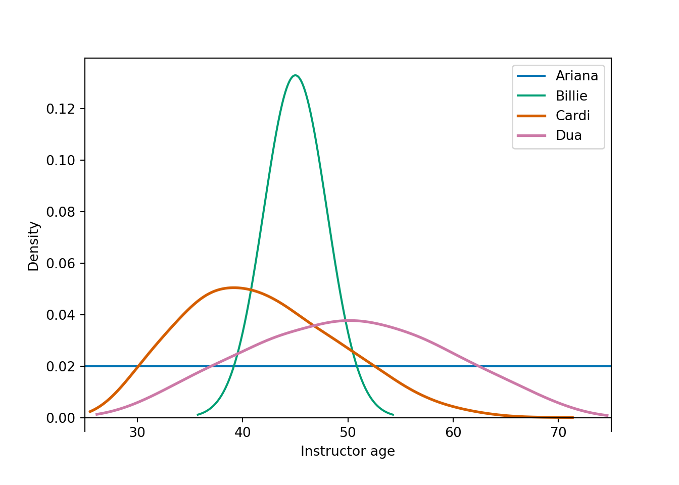 Subjective probability distributions of instructor age for four students in Example 3.6.