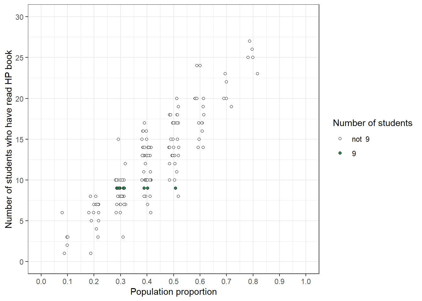 Left: Simulation results from the plot on the left in Figure 1.3 highlighting samples with a sample proportion of 9/30. Middle: Comparison of initial distribution of population proportion with conditional distribution of population proportion given a sample proportion of 9/30. Right: Distribution reflecting relative plausibility of possible values of the population proportion after observing a sample of 30 students in which 9 have read at least one Harry Potter book.