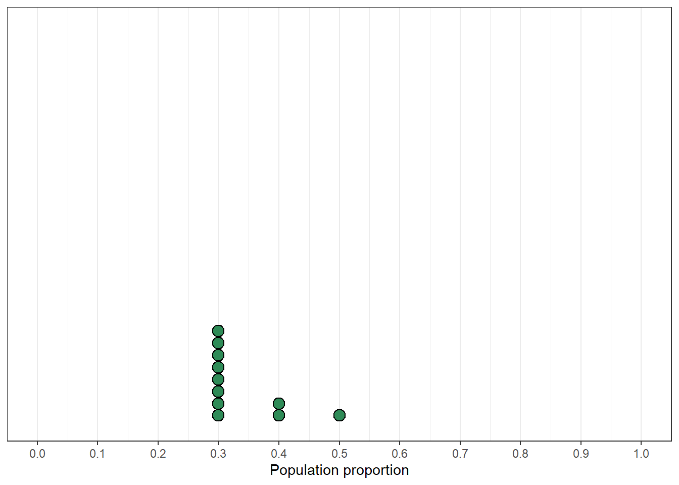 Left: Simulation results from the plot on the left in Figure 1.3 highlighting samples with a sample proportion of 9/30. Middle: Comparison of initial distribution of population proportion with conditional distribution of population proportion given a sample proportion of 9/30. Right: Distribution reflecting relative plausibility of possible values of the population proportion after observing a sample of 30 students in which 9 have read at least one Harry Potter book.