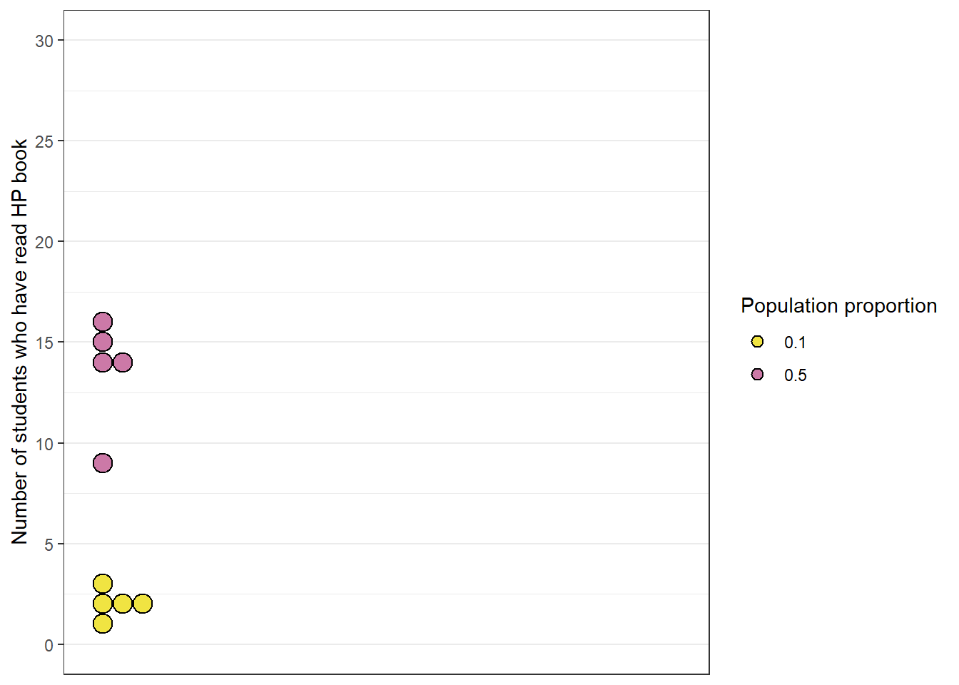 Number of students who have read at least one Harry Potter book in hypothetical samples of size 30. Five samples simulated assuming the population proportion is 0.1 (yellow), and five samples simulated assuming the population proportion is 0.5 (purple).