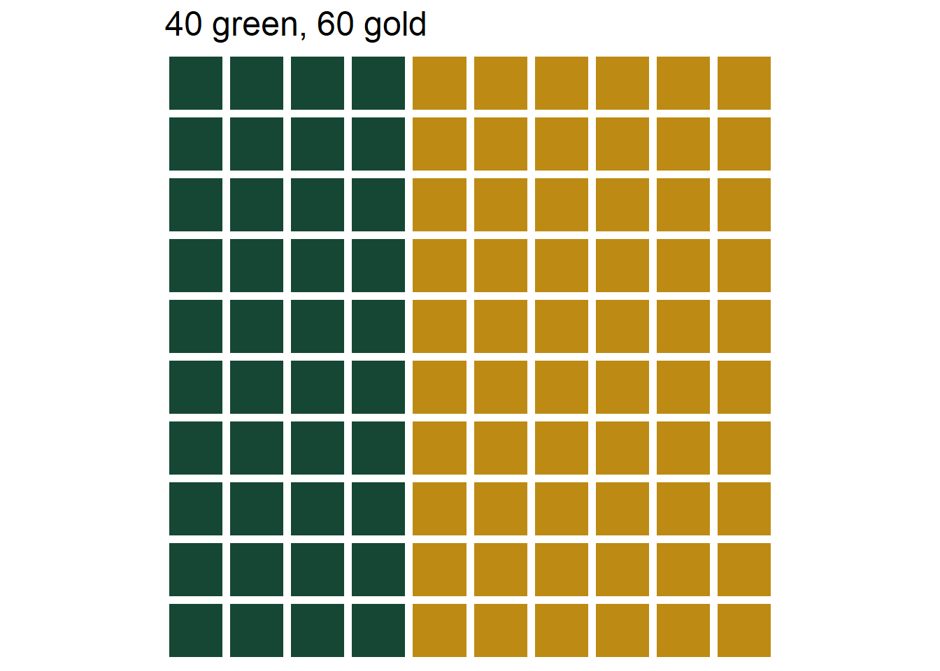 The three marble bins in Example 3.2. Left: Bet A, 40% chance of selecting green. Middle: Bet B, 20% chance of selecting green. Left: Bet C, 60% chance of selecting green.