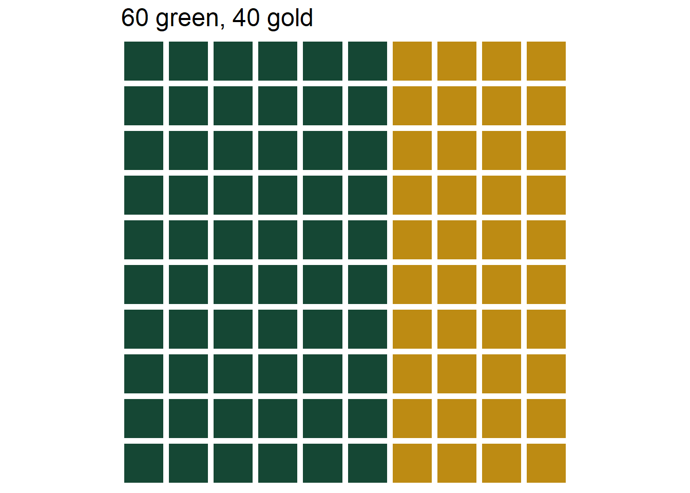 The three marble bins in Example 3.2. Left: Bet A, 40% chance of selecting green. Middle: Bet B, 20% chance of selecting green. Left: Bet C, 60% chance of selecting green.