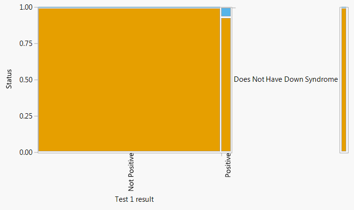 Mosaic plots for Example 1.12. The plot on the left represents conditioning on Down Syndrome status, while the plot on the right represents conditioning on test result.