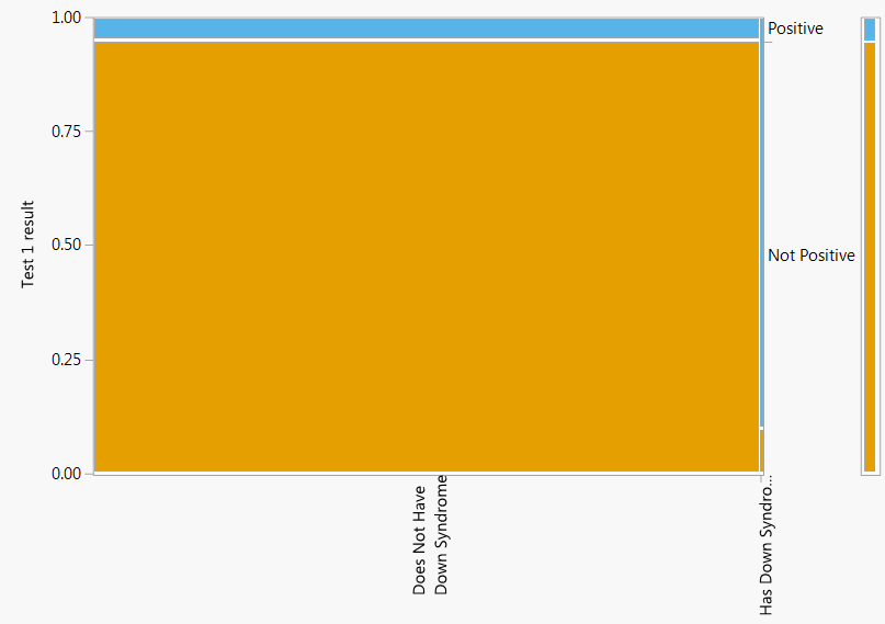 Mosaic plots for Example 1.12. The plot on the left represents conditioning on Down Syndrome status, while the plot on the right represents conditioning on test result.