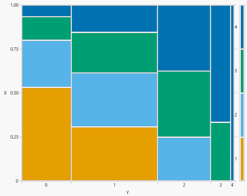 Mosaic plot representation of conditional distributions of \(X\) given values of \(Y\) in Example 4.40.