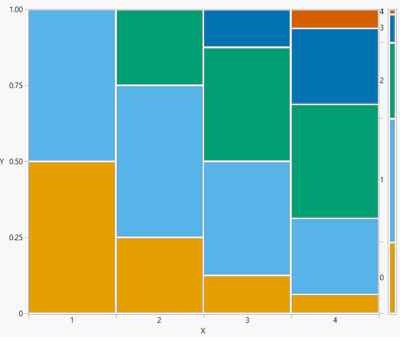 Mosaic plot representation of conditional distributions of \(Y\) given values of \(X\) in Example 4.40.