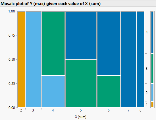 Mosaic plots for Example 2.59, where \(X\) is the sum and \(Y\) is the max of two rolls of a fair four-sided die. The plot on the left represents conditioning on values of the sum \(X\); color represents values of \(Y\). The plot on the right represents conditioning on values of the max \(Y\); color represents values of \(X\).