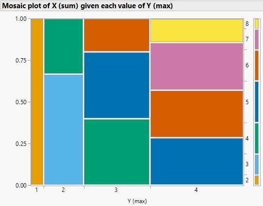 Mosaic plots for Example 2.59, where \(X\) is the sum and \(Y\) is the max of two rolls of a fair four-sided die. The plot on the left represents conditioning on values of the sum \(X\); color represents values of \(Y\). The plot on the right represents conditioning on values of the max \(Y\); color represents values of \(X\).