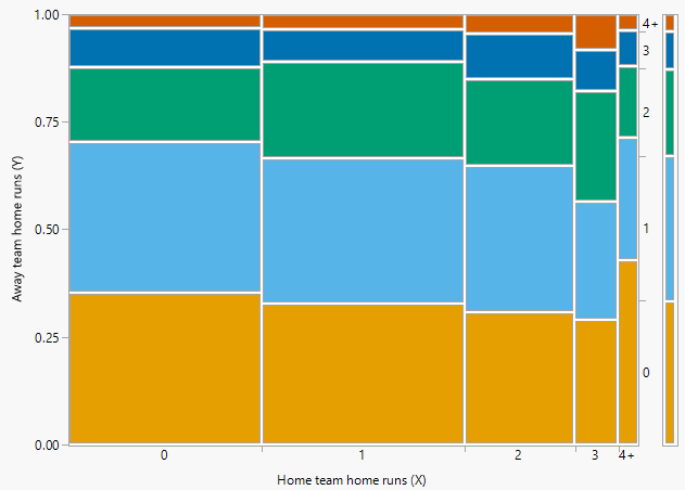 Mosaic plot based on home run data from the 2018 MLB season. The plot represents conditioning on the value of home team home runs, \(X\). The colors represent different values of away team home runs, \(Y\).