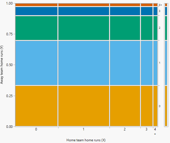 Mosaic plot for Example 4.46 where \(X\) and \(Y\) are assumed to be independent. The plot represents conditioning on the value of home team home runs, \(X\). The colors represent different values of away team home runs, \(Y\).