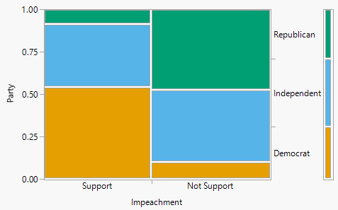 Mosaic plots for Example 2.35. The plot on the left represents conditioning on party affiliation, while the plot on the right represents conditioning on support for impeachment.