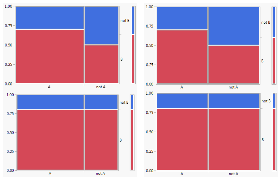 Four different mosaic plots for two events \(A\) and \(B\). In which of the plots are the events \(A\) and \(B\) independent?