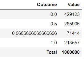 Proportion of flips immediately following Heads that result in Heads for 1,000,000 sets of 4 coin flips. (Each set has at least one flip immediately following H.) For example, the proportion of H following H is 0 in 429,123 of the sets.