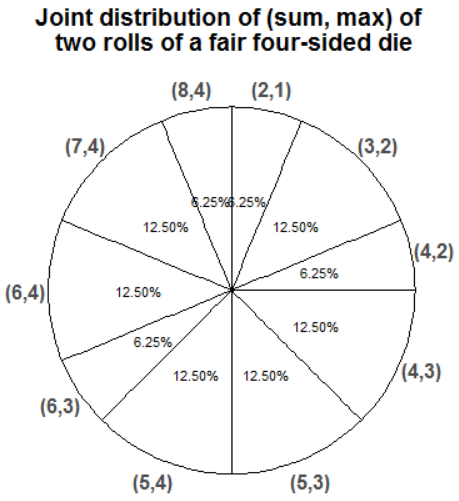 Spinner representing the joint distribution of \(X\) and \(Y\), the sum and the larger of two rolls of a fair four-sided die.