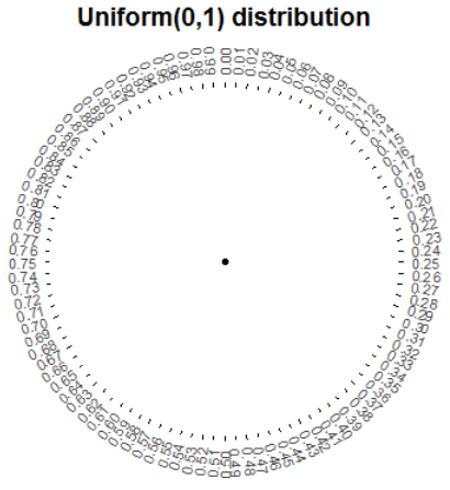 A continuous [0, 1] spinner. The values in the picture are rounded to two decimal places, but in the idealized model the spinner is infinitely precise so that any real number between 0 and 1 is a possible outcome.