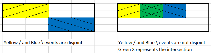 Illustration of countable additivity for two events. The events in the picture on the left are disjoint, but not on the right.