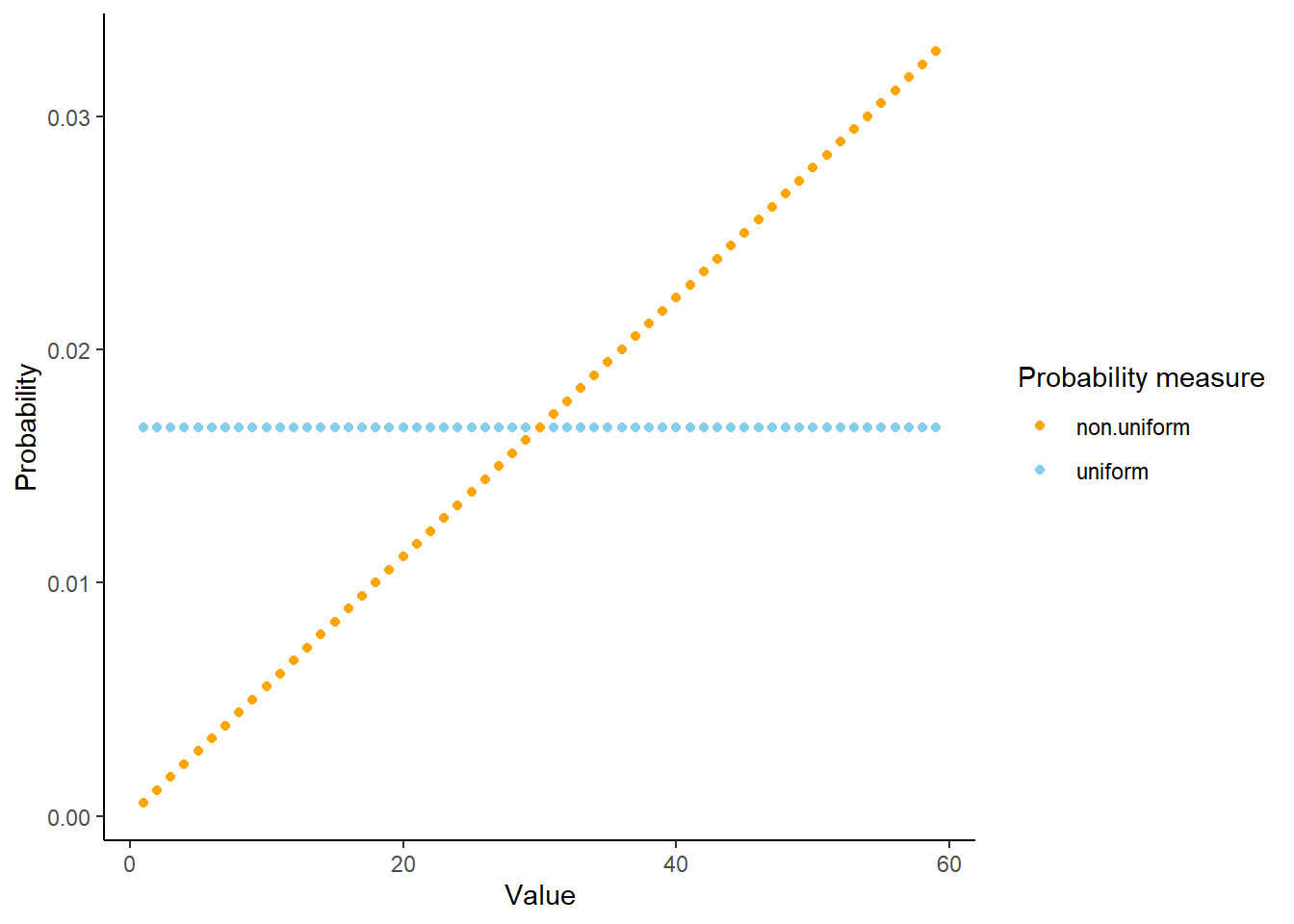 Probability of Regina arriving at each minute between noon (0) and 1:00PM (60), to the nearest minute, for the Uniform probability measure (blue) and the probability measure in Example 3.31 (orange).