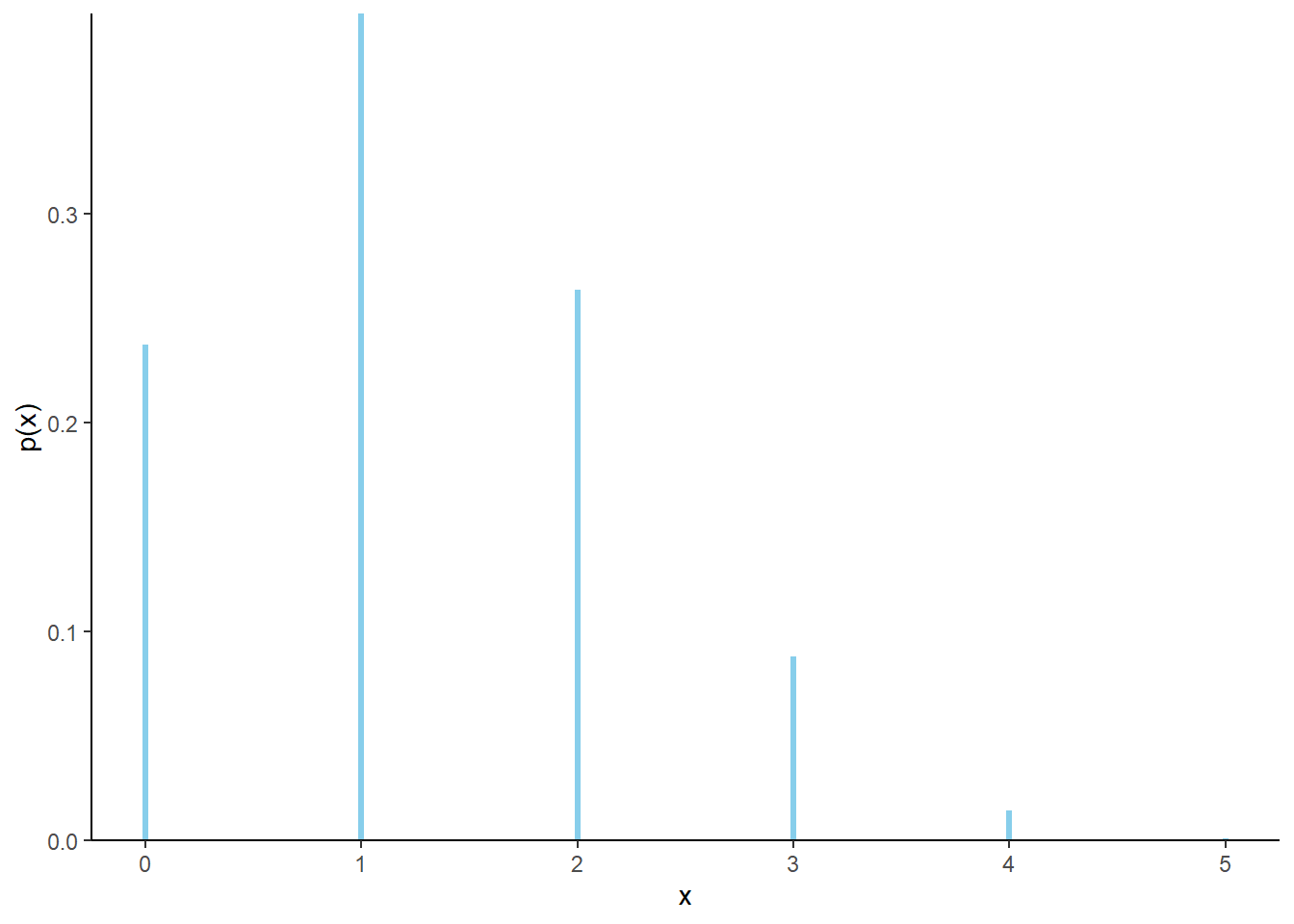 Impulse plot representing the Binomial(5, 0.25) probability mass function.