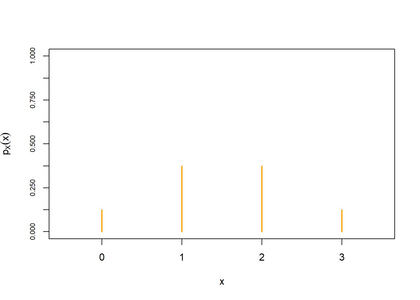 Illustration of the pmf (left) and the cdf (right) of \(X\), the number of heads in 3 flips of a fair coin. The possible values of \(X\) are 0, 1, 2, 3. The pmf on the left displays the probabilities of these values, \(p_X(x) = \textrm{P}(X=x)\). The cdf on the right displays \(F_X(x)=\textrm{P}(X\le x)\). The cdf is flat between possible values, and jumps at the possible values, with the jumps sizes given by the pmf. (The corresponding distribution is the “Binomial(3, 0.5)” distribution.)