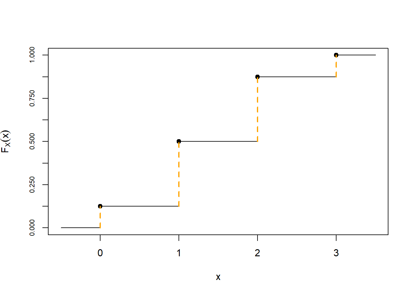 Illustration of the pmf (left) and the cdf (right) of \(X\), the number of heads in 3 flips of a fair coin. The possible values of \(X\) are 0, 1, 2, 3. The pmf on the left displays the probabilities of these values, \(p_X(x) = \textrm{P}(X=x)\). The cdf on the right displays \(F_X(x)=\textrm{P}(X\le x)\). The cdf is flat between possible values, and jumps at the possible values, with the jumps sizes given by the pmf. (The corresponding distribution is the “Binomial(3, 0.5)” distribution.)