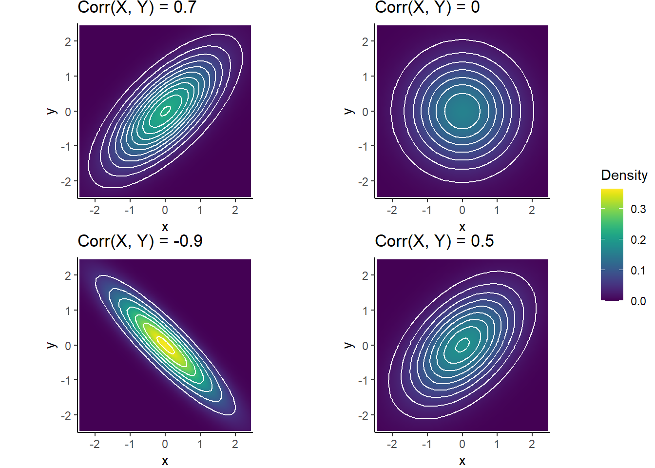 Bivariate Normal distributions