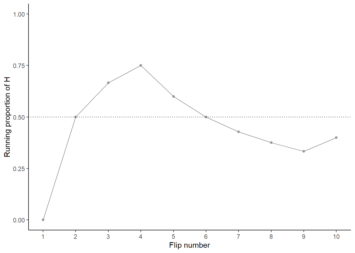 Running proportion of H versus number of flips for the 10 coin flips in Table 1.2.