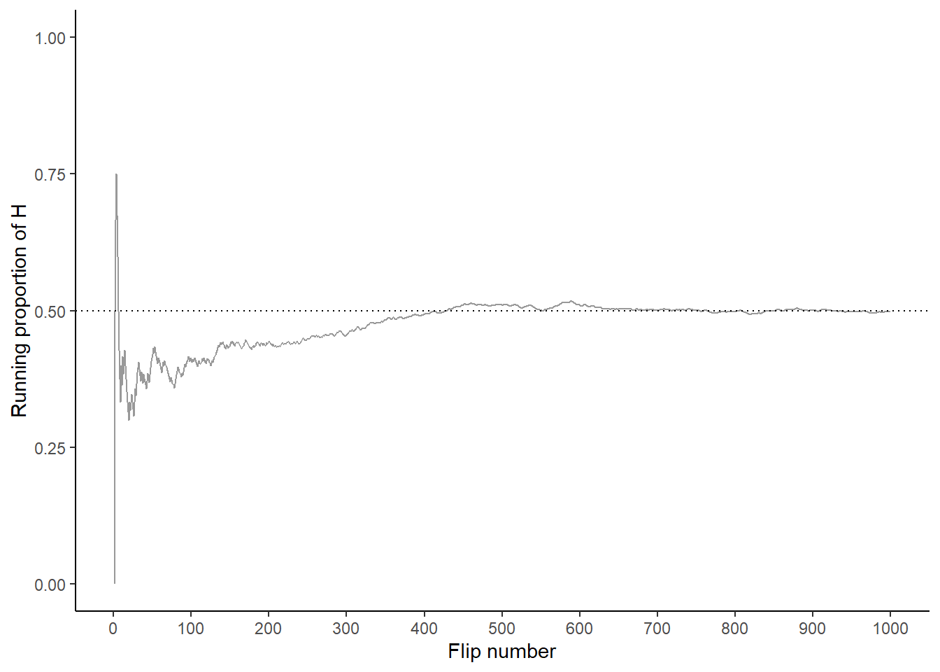 Running proportion of H versus number of flips for four sets of 1000 coin flips.