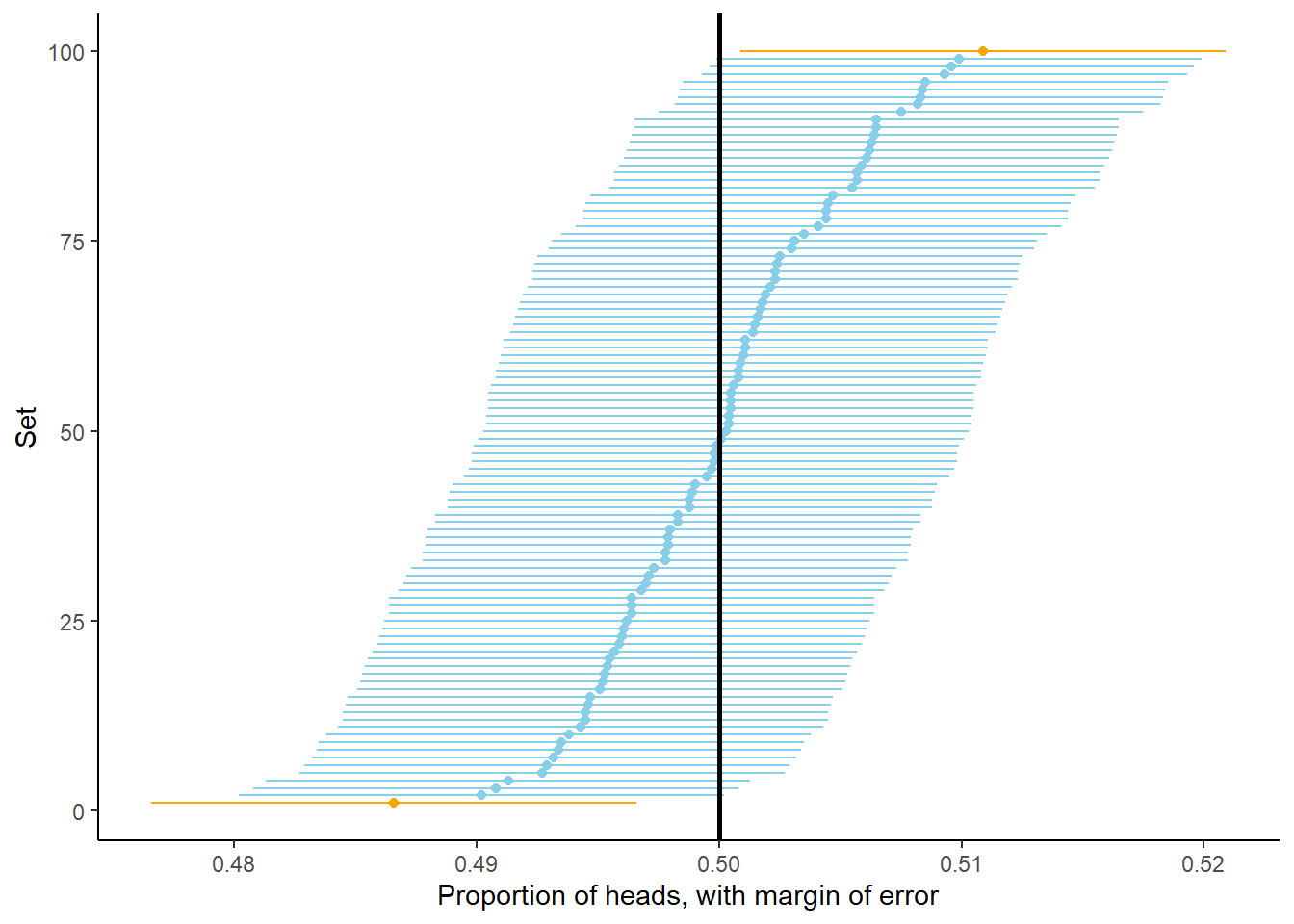 Interval estimates of the probability of heads based on 100 sets of 10,000 fair coin flips. Each dot represents the proportion of heads in a set of 10,000 fair coin flips. (The sets have been sorted based on their proportion of heads.) For each set an interval is obtained by adding/subtracting the margin of error of 0.01 from the proportion of heads. In 98 of these 100 sets (the blue dots/intervals) the corresponding interval contains the true probability of heads (0.5, represented by the vertical black line).