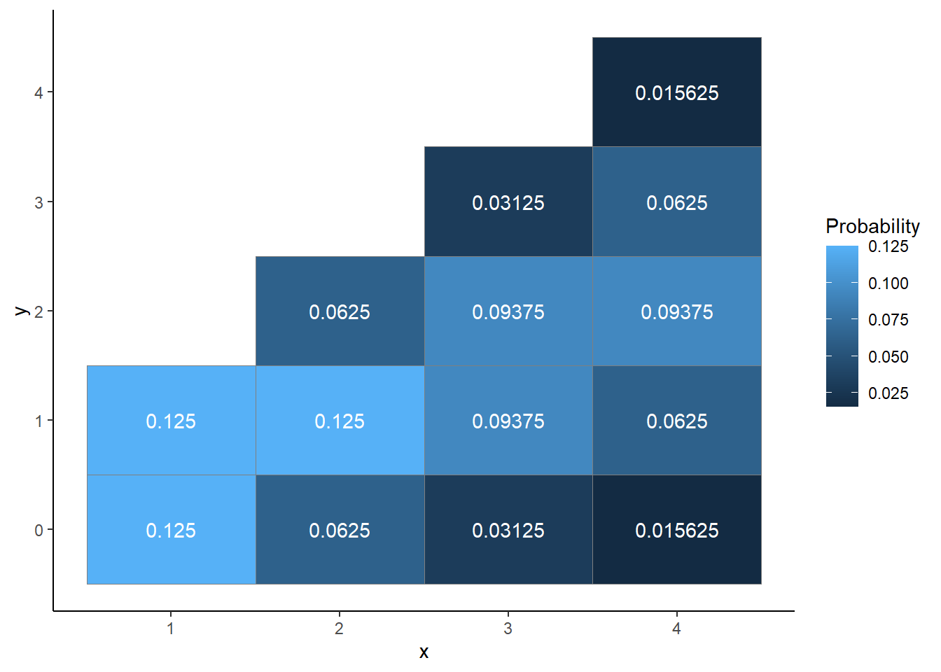 Tile plot representation of the joint distribution of \(X\) and \(Y\) in Example 4.40.