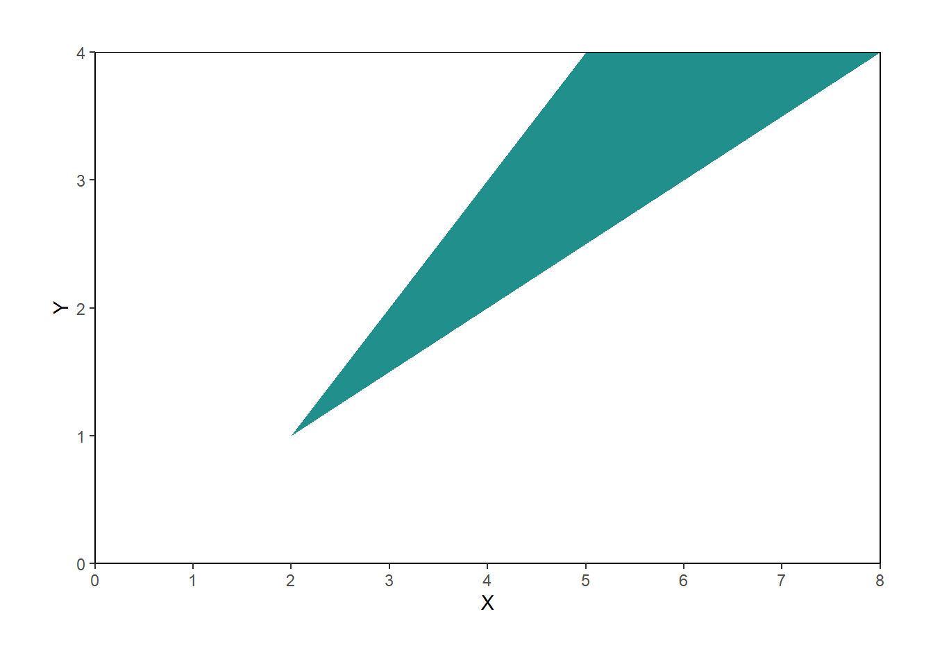 Joint distribution of \(X\) (sum) and \(Y\) (max) of two spins of the Uniform(1, 4) spinner. The triangular region represents the possible values of \((X, Y)\) the height of the density surface is constant over this region and 0 outside of the region.