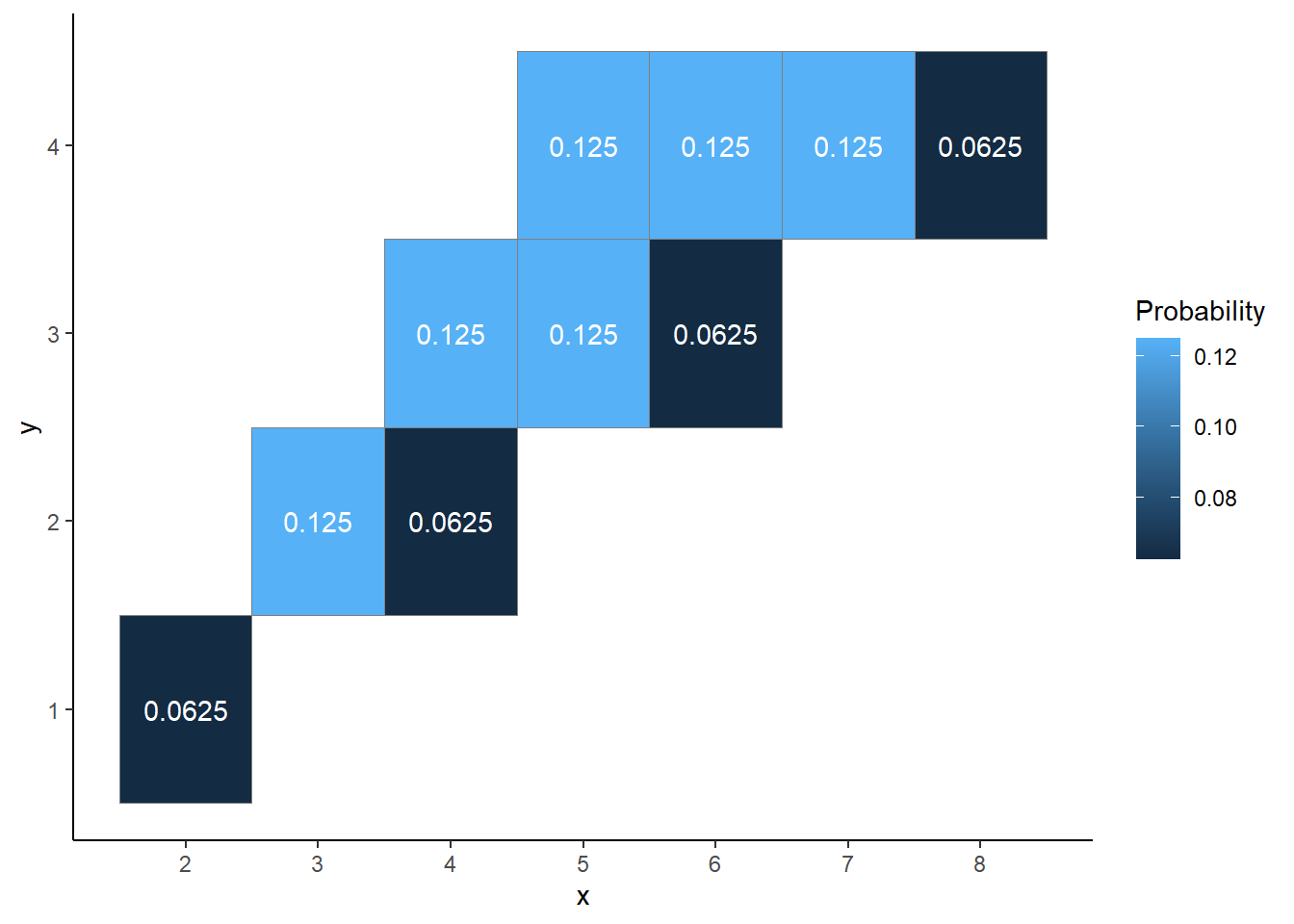 Tile plot representation of the joint distribution of \(X\) and \(Y\), the sum and the larger (or common value if a tie) of two rolls of a fair four-sided die. Probability is indicated by the color scale.