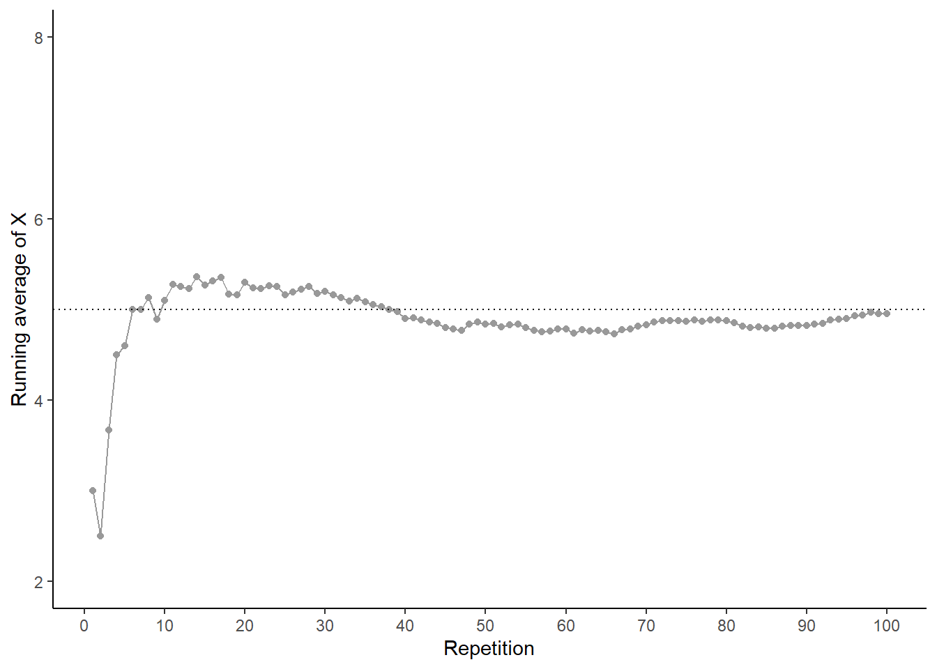 Running average of \(X\), the sum of two rolls of a fair four-sided die, for four sets of 100 pairs of rolls.