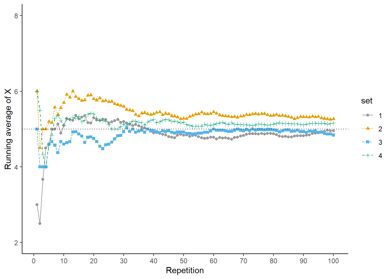 Running average of \(X\), the sum of two rolls of a fair four-sided die, for four sets of 100 pairs of rolls.